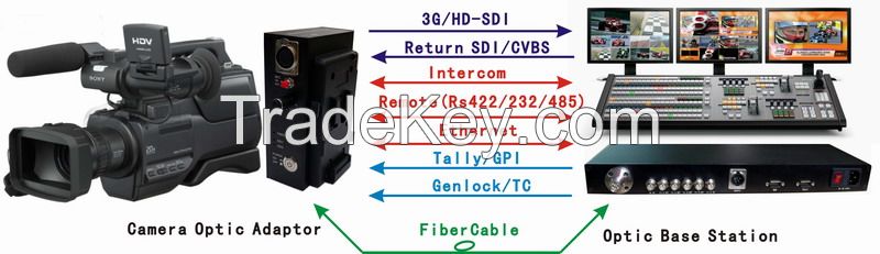 Broadcast EFP over Tally/Remote/SDI/Ethernet/GEN-LOCK fiber converters