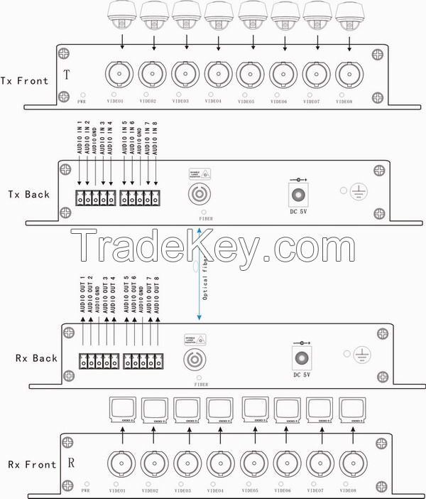 8ch AHD and audio over fiber converters with multimode or singlemode