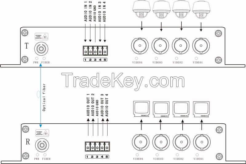 OEM 4ch HDTVI and audio over optic multiplexers with FC/SC/ST