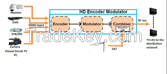 Mini H.264 HDMI to DVB-T RF Modulator for hotel shop application