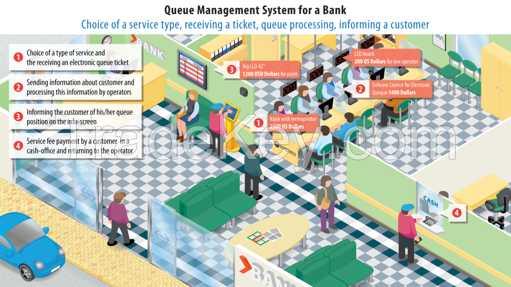 Queue Management System for a Bank