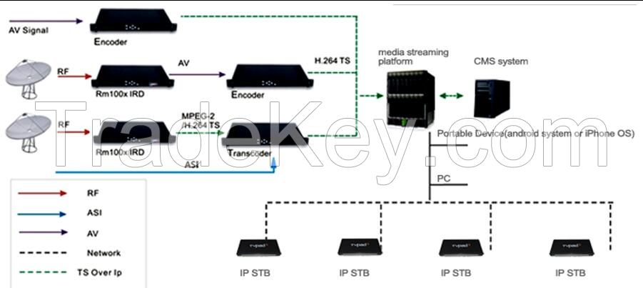 OTT and IPTV system for operators