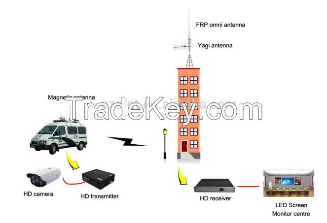 UAV long range hd COFDM video & audio transmitter