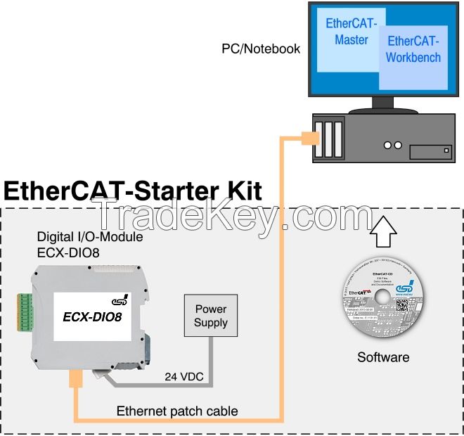 EtherCAT Starterkit with IO Module ECX-DIO8, EtherCAT Workbench and EtherCAT Master Stack 