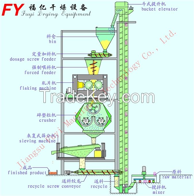 Extruder machine for produce fertilizer/Fertilizer Granulator