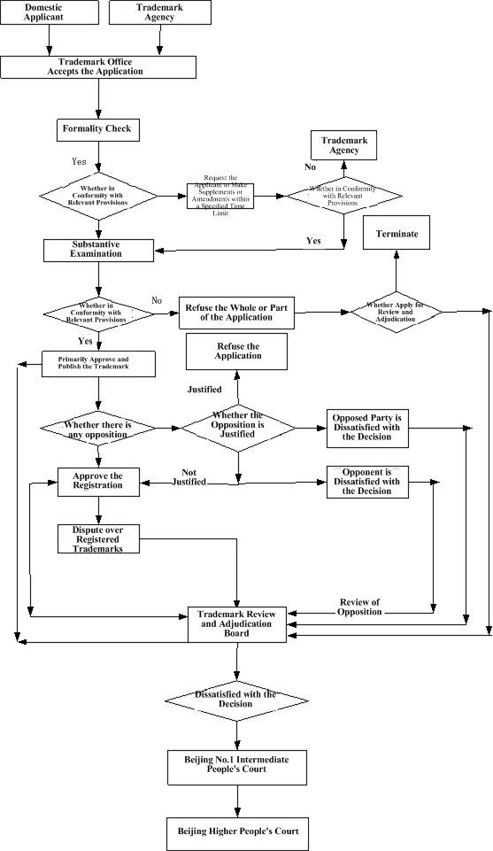 Trade mark Registration