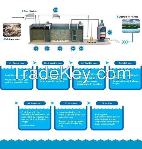 Neofil Membrane Flat Sheet Bio Reactor Unit