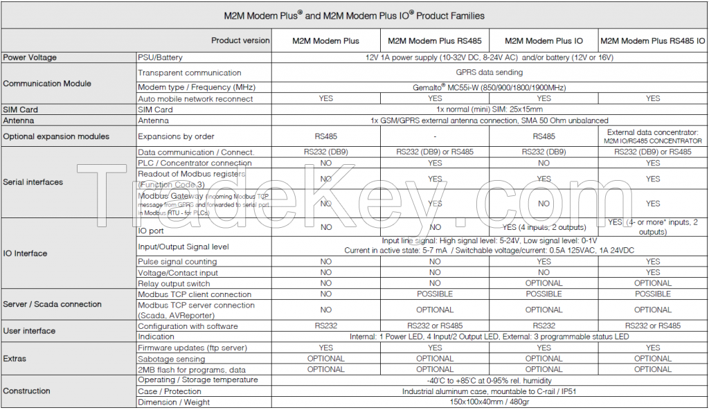 M2M Modem Plus RS485 IO/A