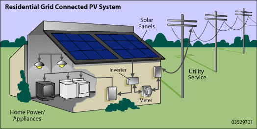 Grid-connected PV System