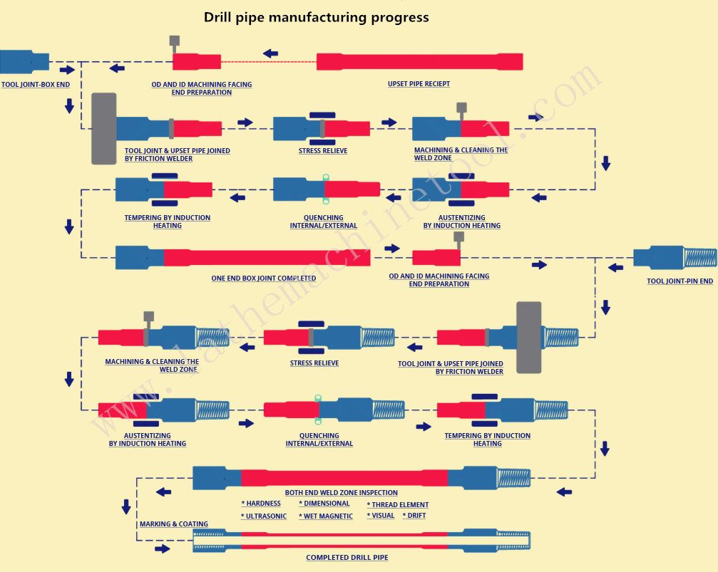 drill pipe prodution line for Upset Forging of drill collar