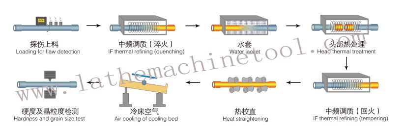 drill pipe connections making machine  for Upset Forging of drill pipe