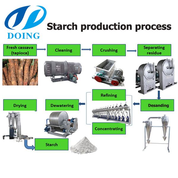 Complete China supplier tapioca starch production line