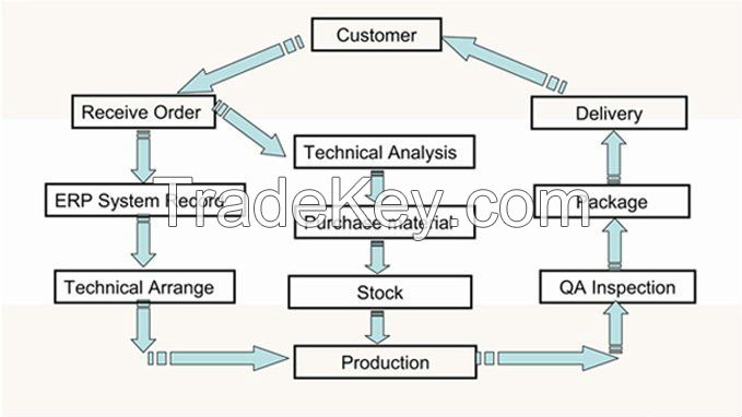 OEM ODM alunimum alloy die casting apply for automotive parts