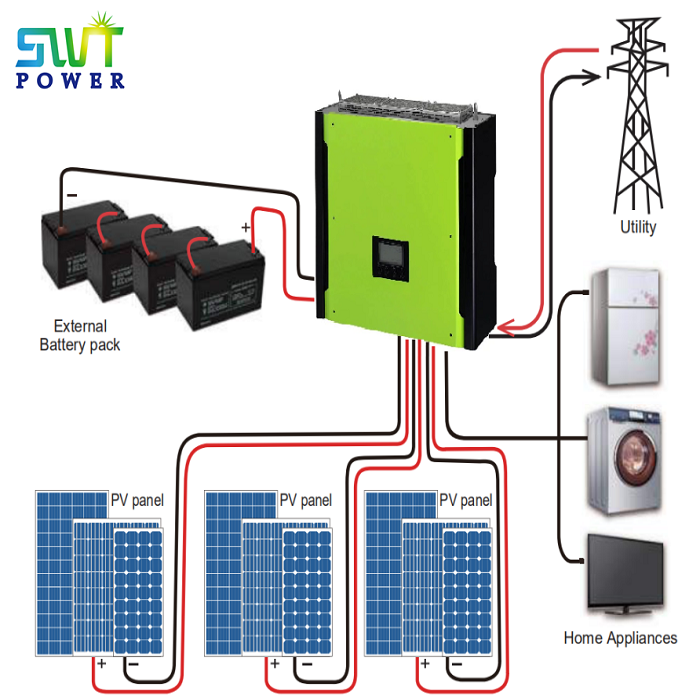 Hybrid solar inverter, poly solar panels 250W, mono solar panels 250W