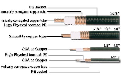 50ohms; Foamed RF Coaxial Cable