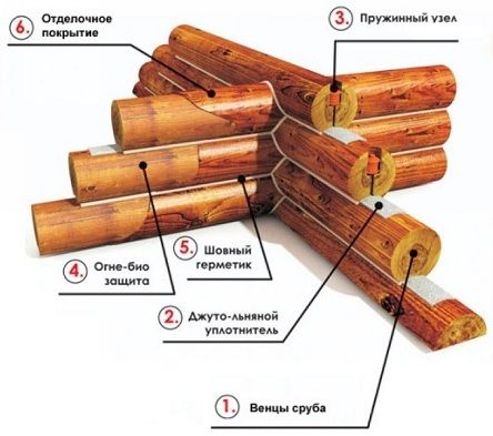 RUSSIAN CYLINDER WALL LOG PREFAB HOME KITS