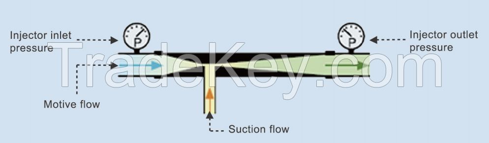 Irrigation Venturi Injector /fertilizer and water mixer injector