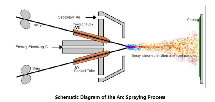 Metallic Wire Coating Machine,Supersonic Arc Spraying Equipment,Metal Coating Processing Machinery