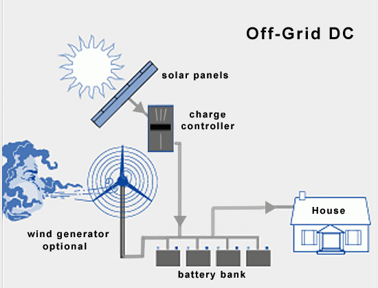 3kw-20kw Off grid solar systems