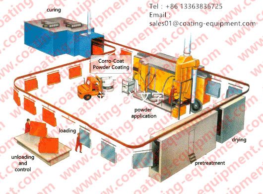 Powder Coating Equipment 