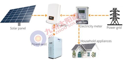 Household Powerwall Energy Storage System