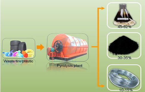 High yield efficiency waste tire recycling machine without pollution