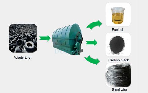 Latest technology waste tire pyrolysis plant