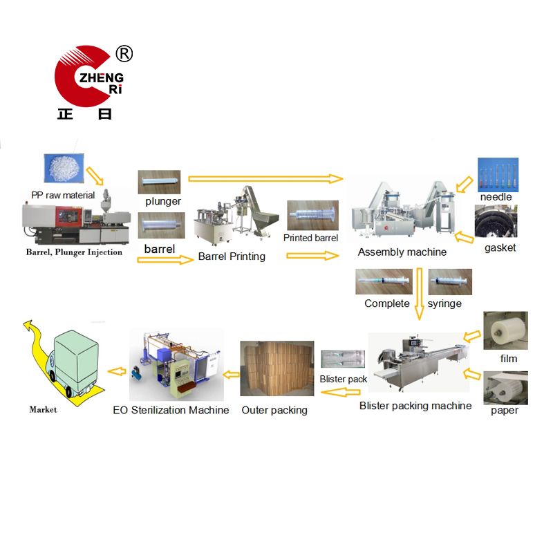 Disposable Syringe Production Line