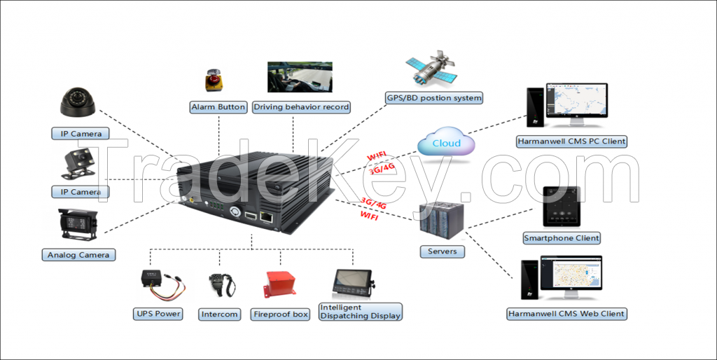 Mobile dvr