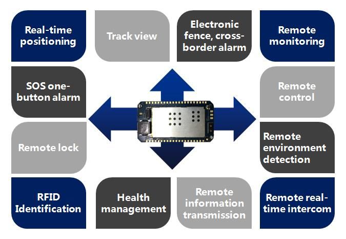 Multi-function Universal Positioning Module/Intelligent Anti-terrorism Module