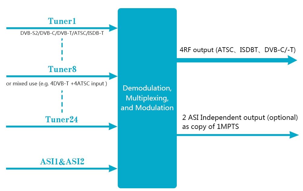 Tuner to Modulator