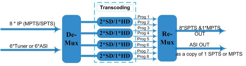 6 * (DVB-S/S2/C/T/ISDB-T/ATSC) Tuners 8 IN 1 Transcoder