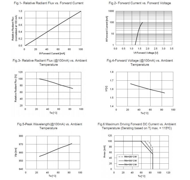 365nm,385nm395nm,405nm Light Emitting Diode