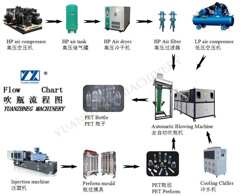 Full automatic PET bottle blow molding machine