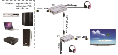 4K HDMI Extender 100m + Audio over cat5e/cat6   Features: