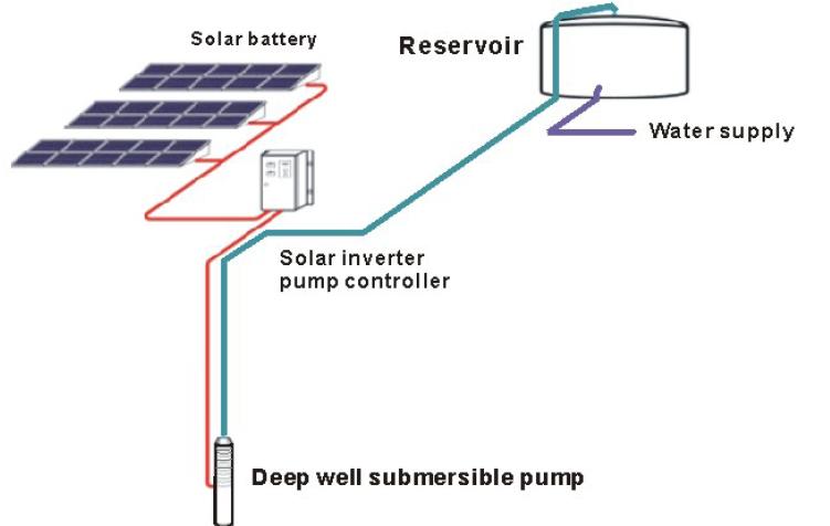 Seniod Solar pump