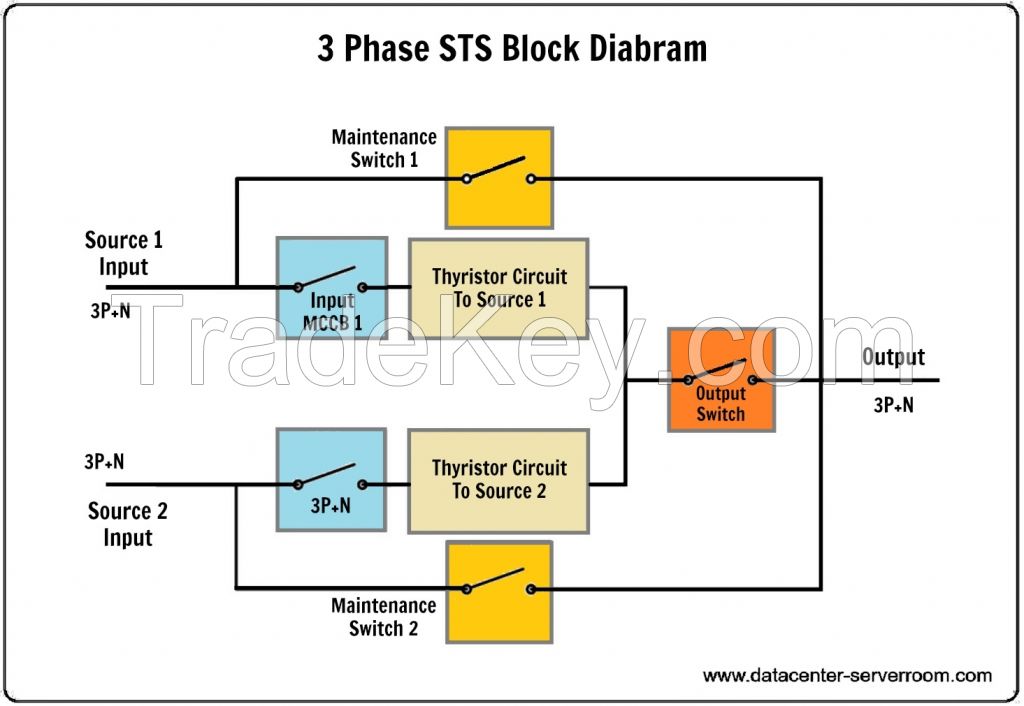  STATIC TRANSFER SWITCH (STS)
