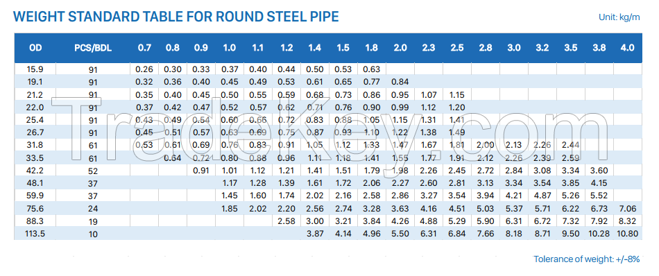 Galvanized Round Steel Pipe for Building Construction with Zinc Coated