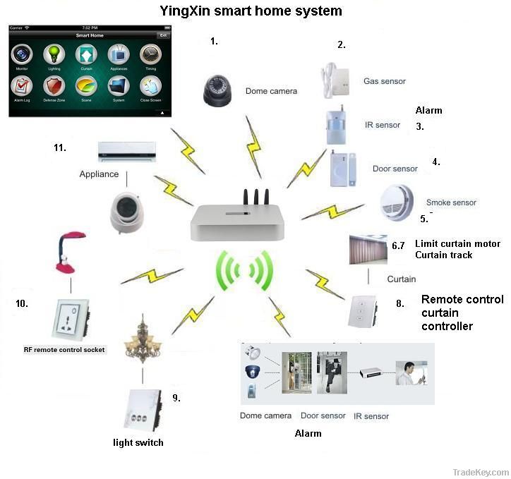 Smart home system(WIFI)