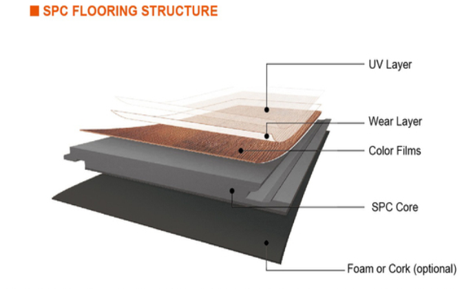 Waterproof and wear-resistant SPC floor