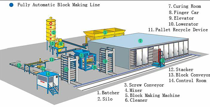 Fully automatic production line