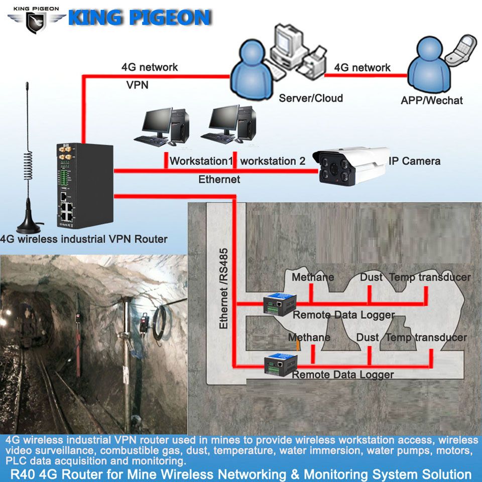 Remote mining monitoring control IoT solution gas detection using R40 4G WIFI  industrial routers with IP Cameras