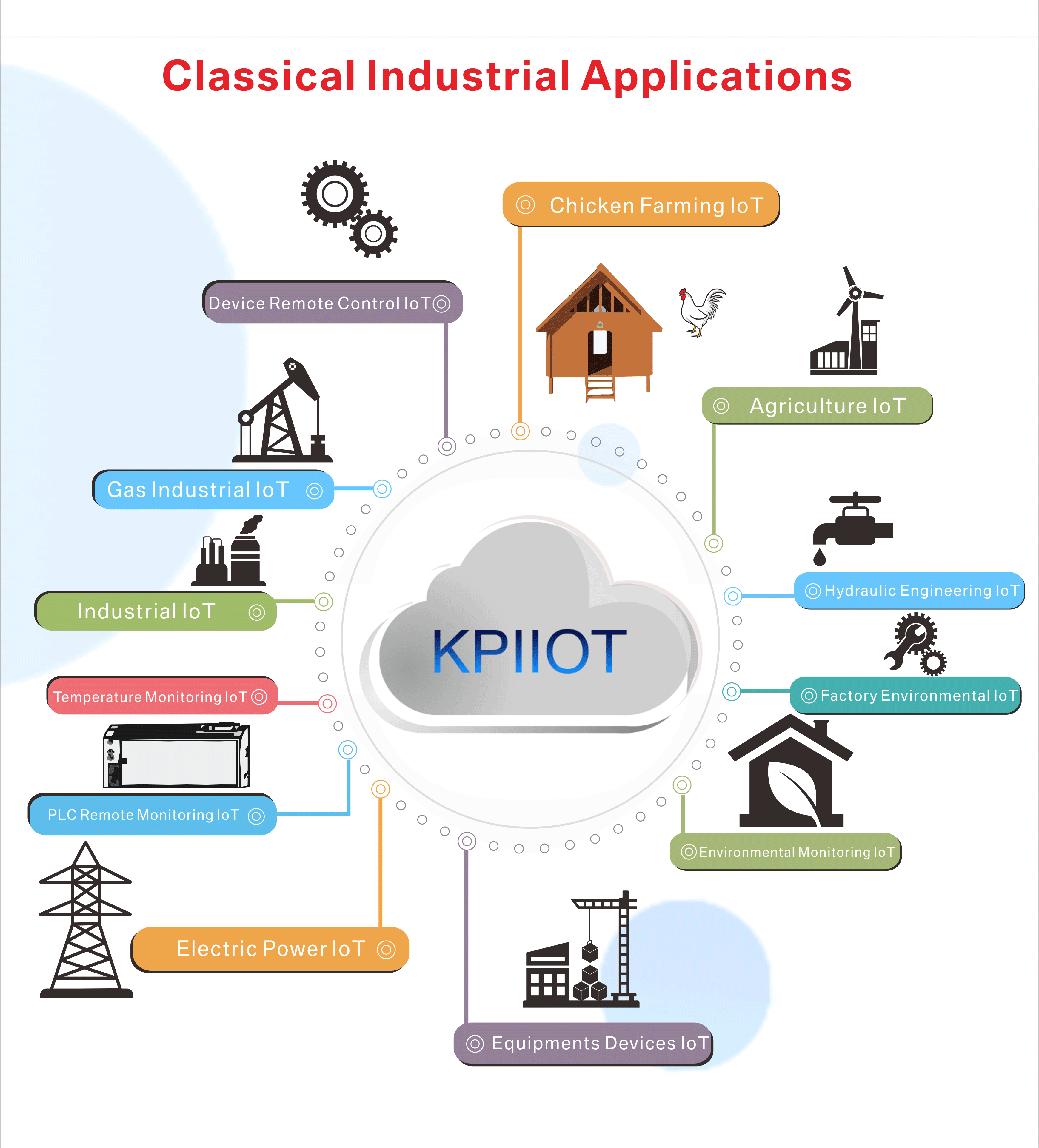 KPIIOT Cloud Platform