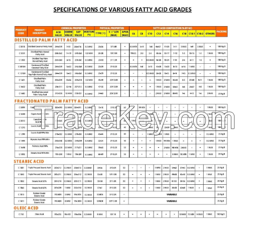 Soap Noodles (Toilet, Multi-purpose & Laundry)  Fatty Acids (Capric Acid, Caprylic Acid, Lauric Acid, Palmitic Acid, Myristic Acid, Stearic Acid)  Fatty Alcohols (Cetyl Aclohol, Stearyl Acohol, Ceto Stearyl Alcohol)  Fatty Acid Distillates(PFAD, PKFAD