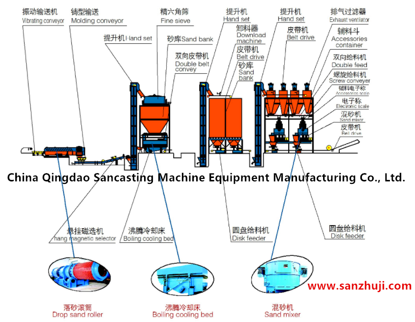 Clay Sand Treatment Process Production Line