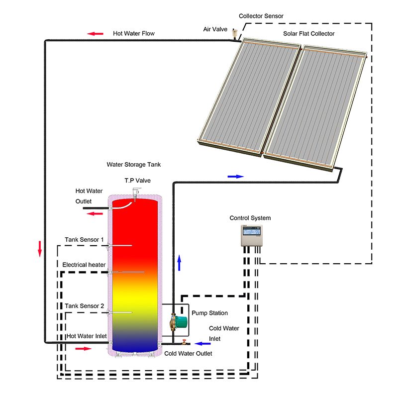 Pressurized forced flat plate split solar hot water system