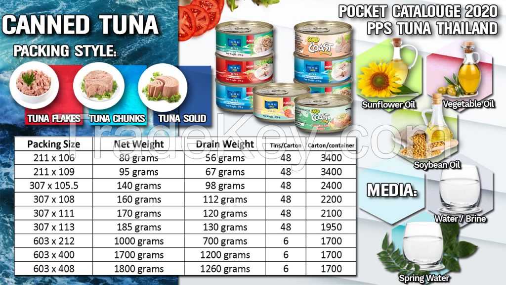 Canned Tuna, Sardine and Mackerel