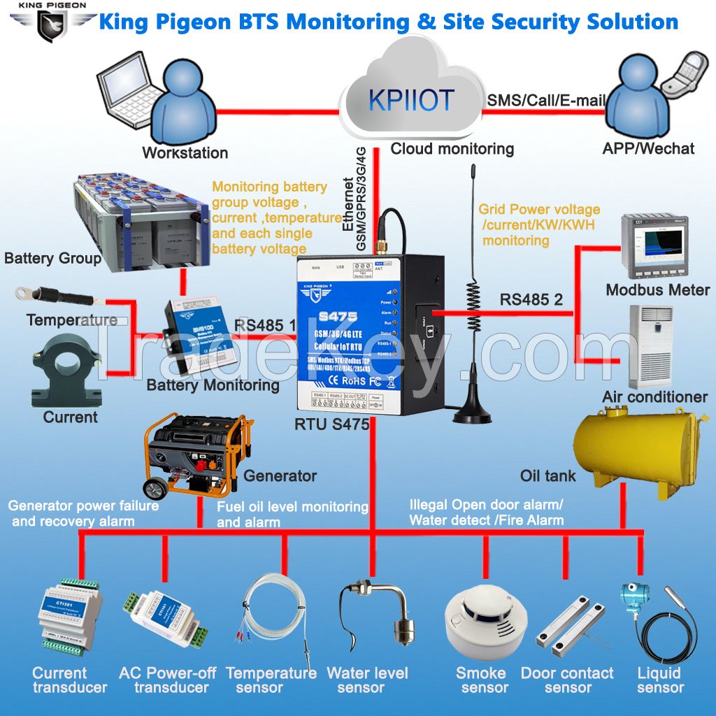 S475 GSM GPRS 3G 4G Ethernet RS485 Industrial IOT RTU Edge Gateway