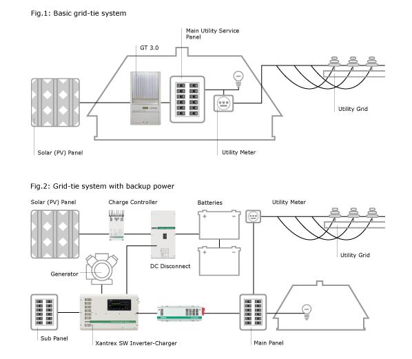 Solar Power System For Home