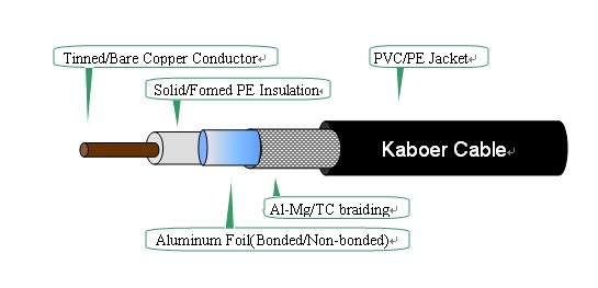 rg59 75ohms coaxial cable